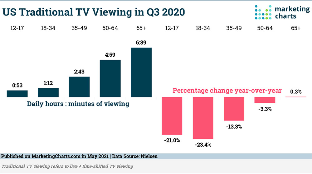 US traditional TV Viewing in Q3 2020